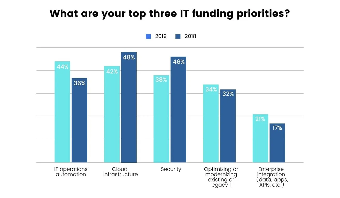 What are you top three IT funding priorites?