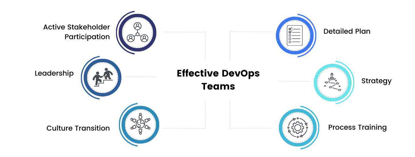 Effective DevOps Teams