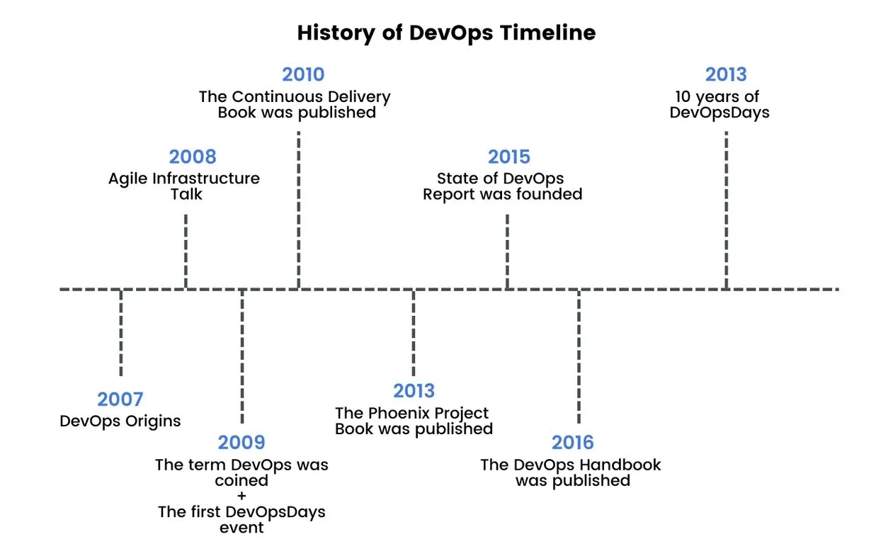 History of DevOps Timeline
