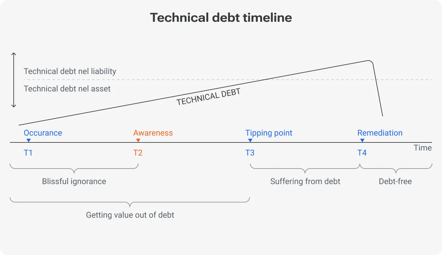 Technical debt timeline