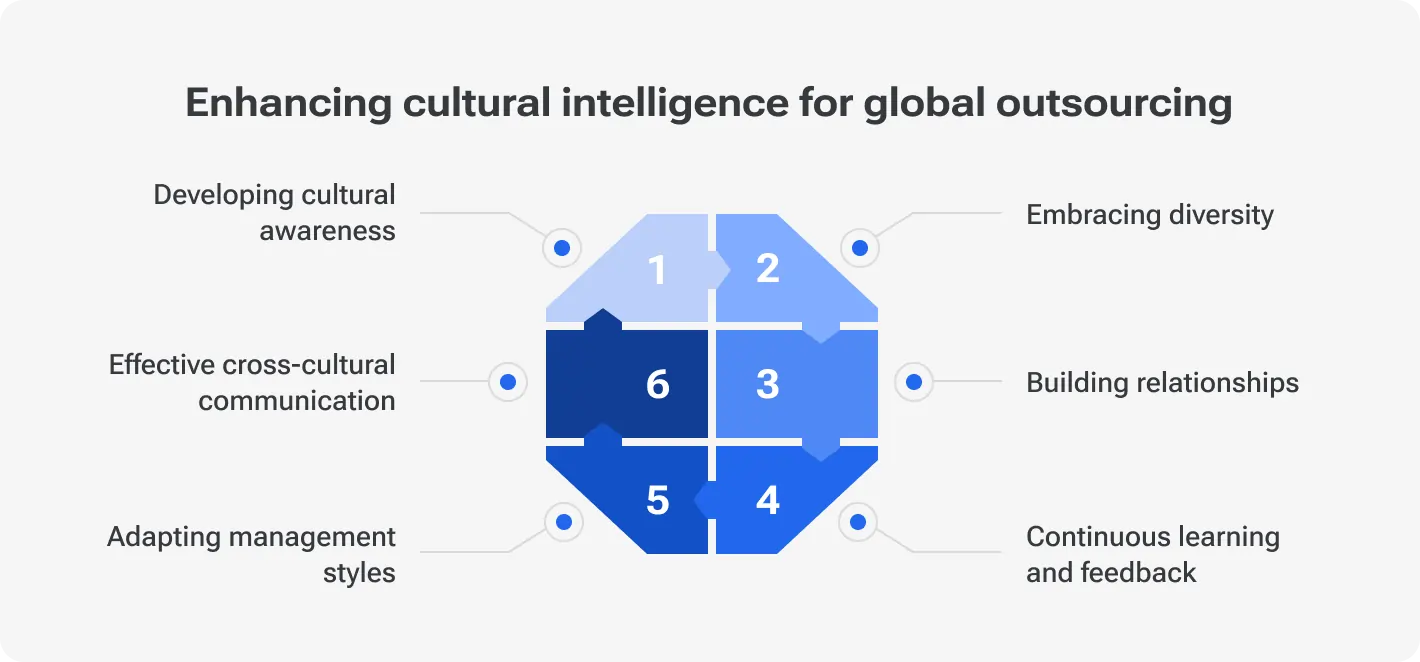 Enhancing cultural intelligence for global outsourcing