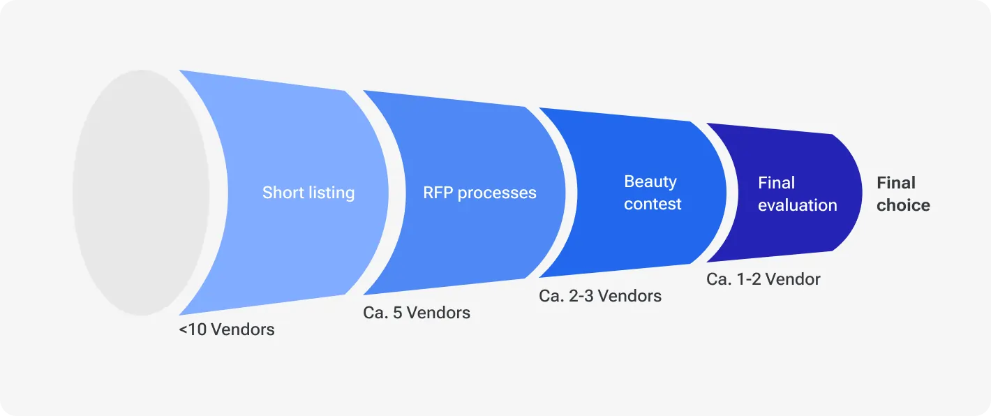 The starting questions for selecting the right outsourcing software development companies