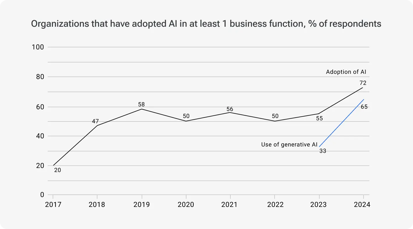 Organizations that have adopted AI in at least 1 business function, % of respondents