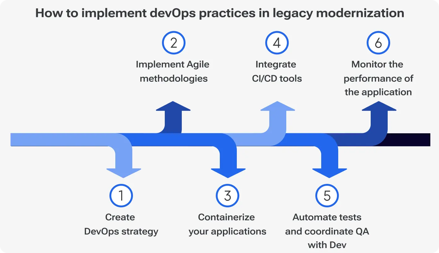 Efficient Agile and DevOps for Faster Legacy Modernization