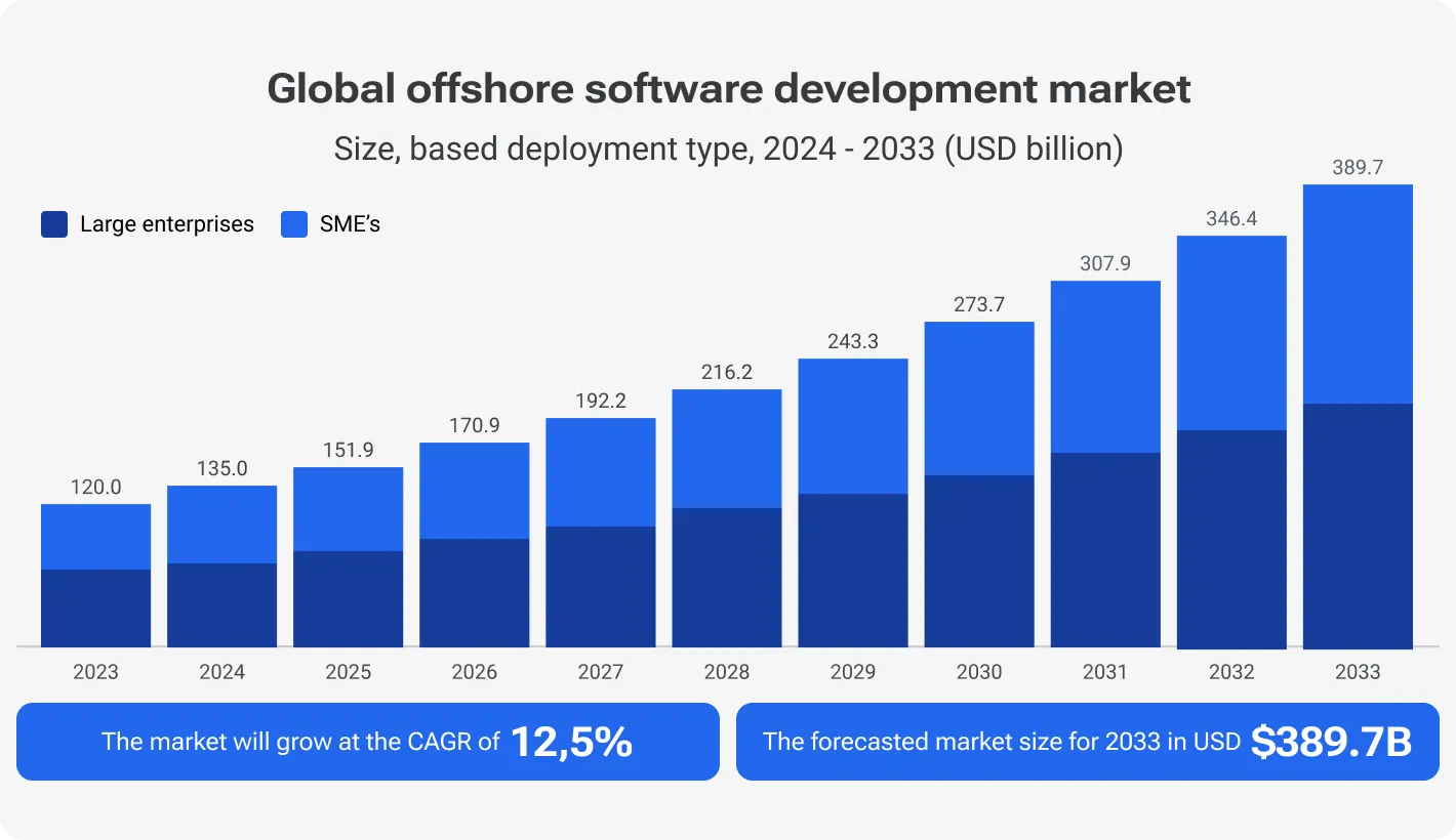 Global offshore software development market