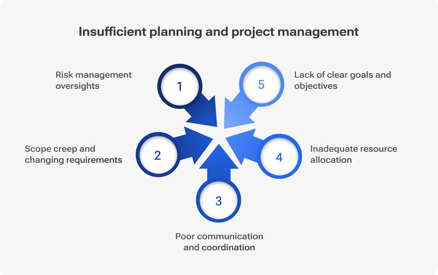 Insufficient planing and project management