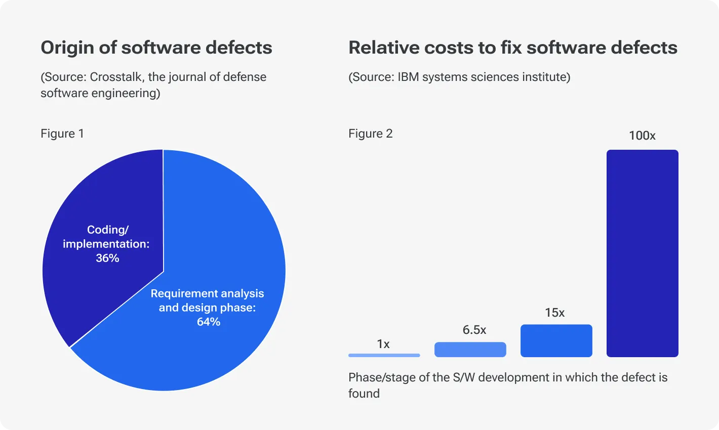 Origin of software defects - Relative costs to fix software defects