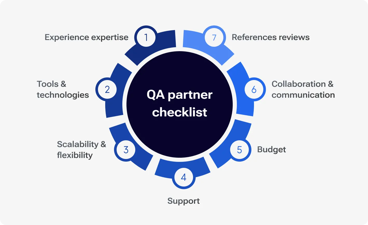 QA partner checklist