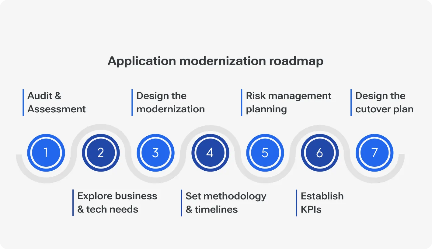 Application modernization roadmap