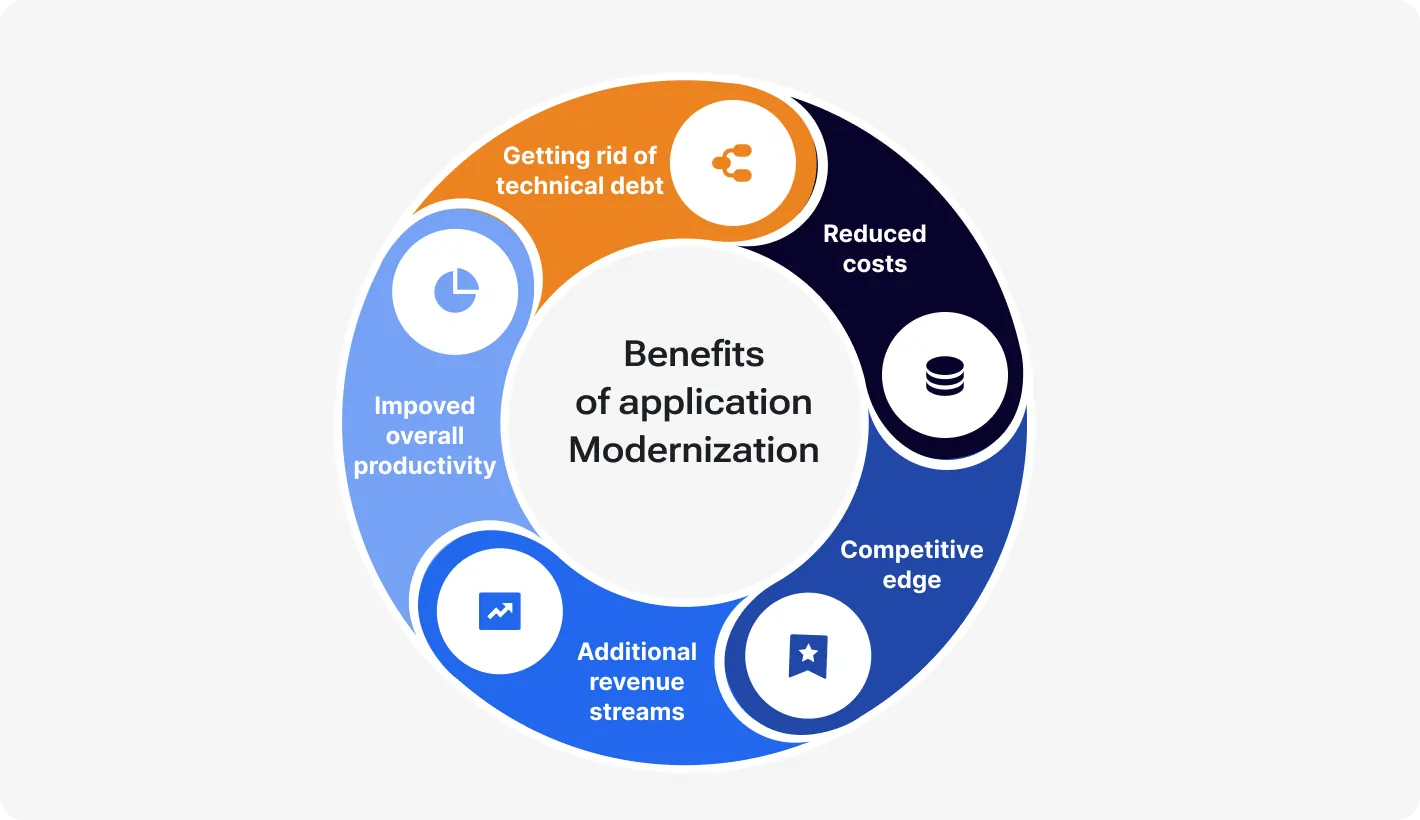Benefits of Application Modernization