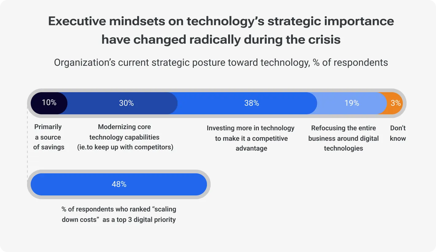 Organization’s current strategic posture toward technology, % of respondents