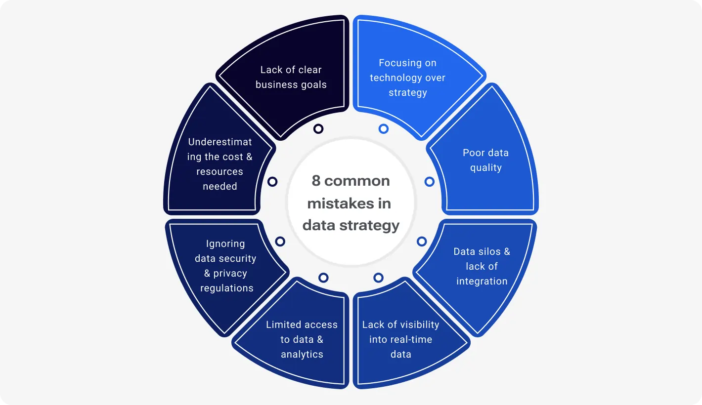 8 Common mistakes in data strategy