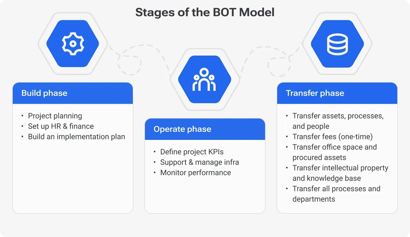 What is the BOT model?