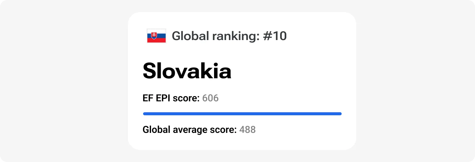 EF English Proficiency Index showing Slovakia ranked 10th globally with a score of 606, above the global average.
