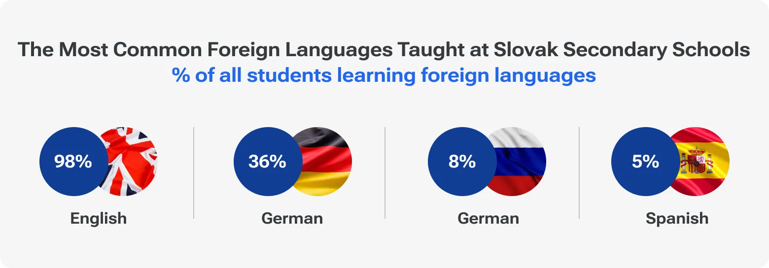 Chart showing foreign languages taught in Slovak secondary schools: English (98%), German (36%), Russian (8%), and Spanish (5%).