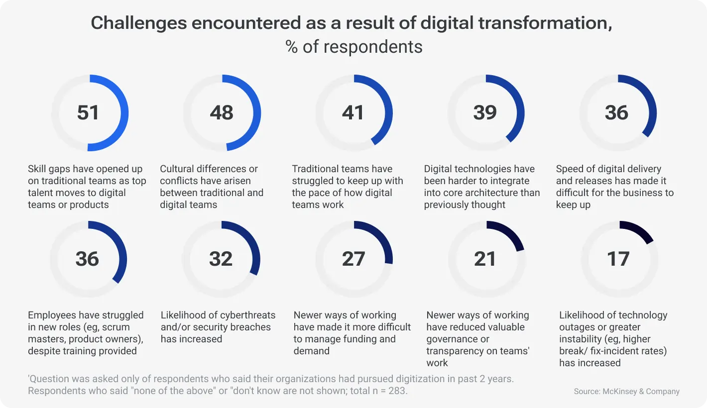 Challenges you can face during digital transformation and the best practices to avoid them