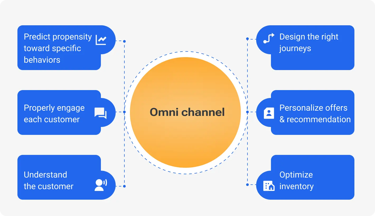 OMNI channel