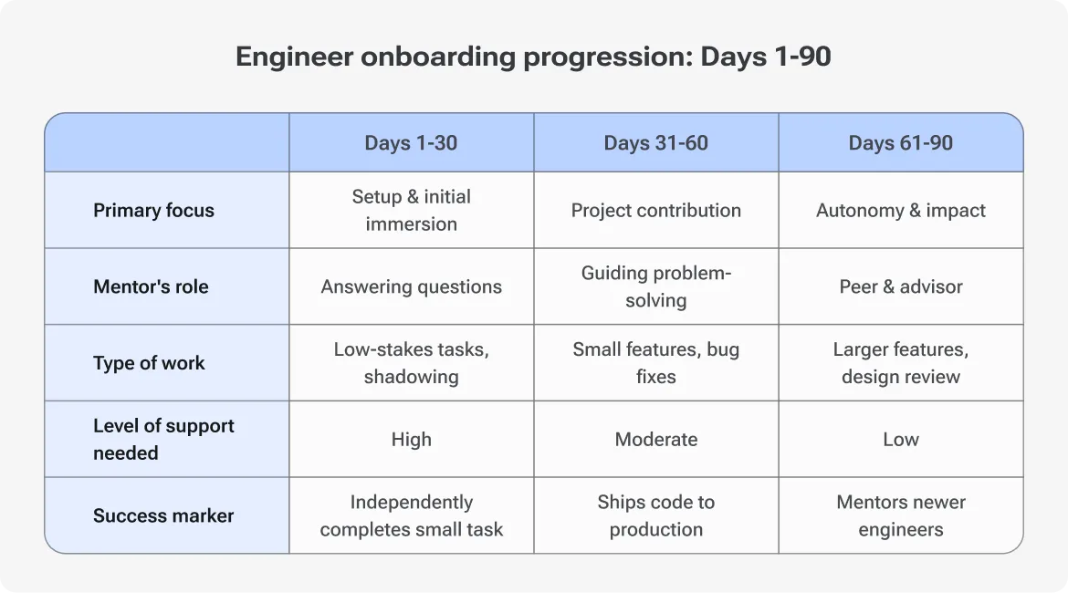 Table, 'Engineer Onboarding Progression: Days 1-90,' showing how focus, mentor role, and support needs shift from initial setup toward autonomy and impact.