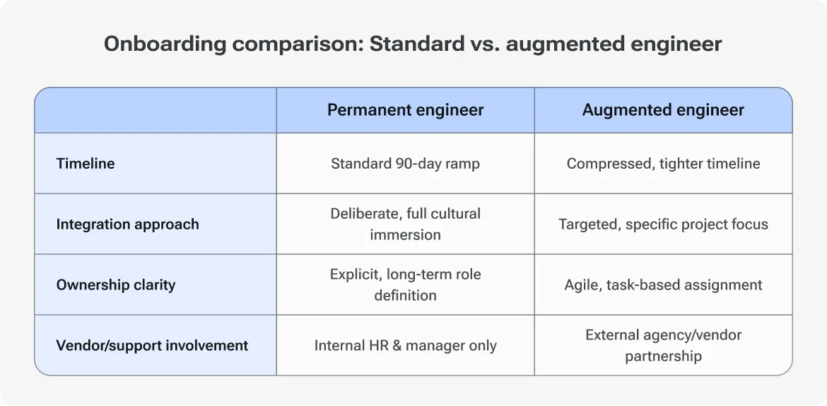 Table, 'Onboarding Comparison: Standard vs. Augmented Engineer,' comparing timeline, integration, ownership, and support across the two hiring types.