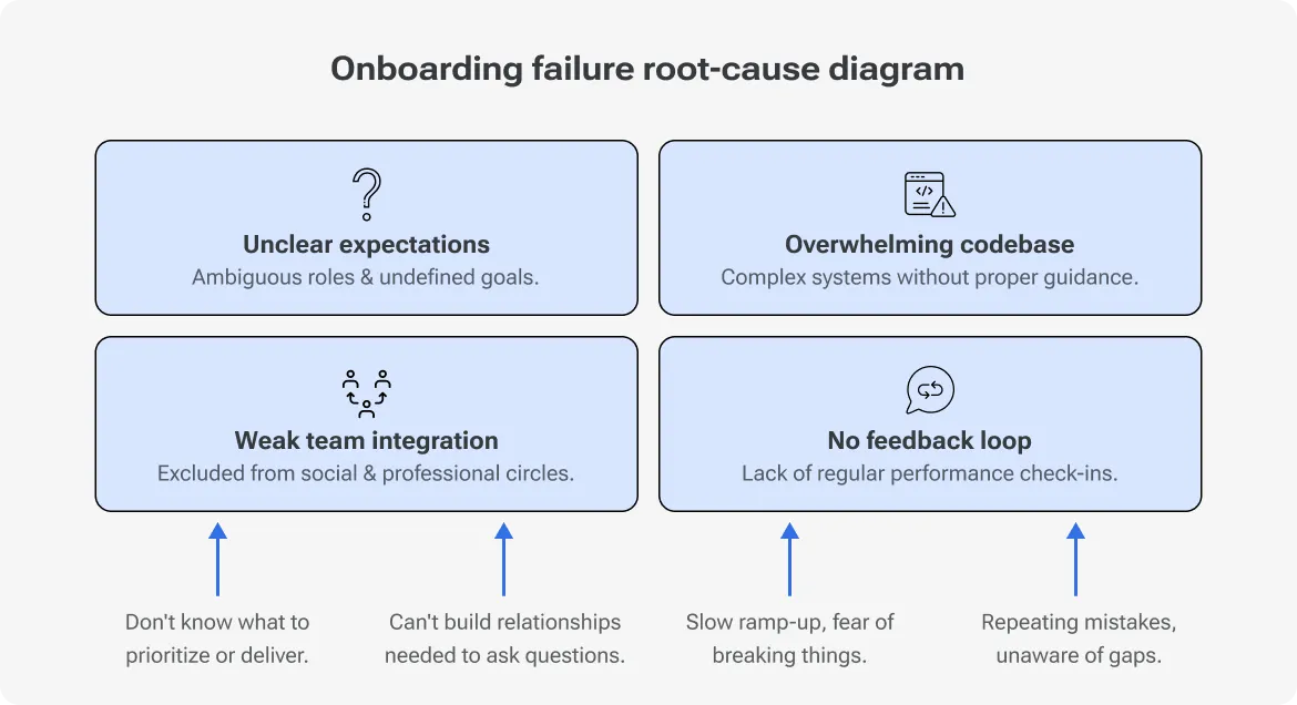 `Onboarding Failure Root-Cause Diagram` showing four causes of new-hire failure: unclear expectations, an overwhelming codebase, weak team integration, and no feedback loop.
