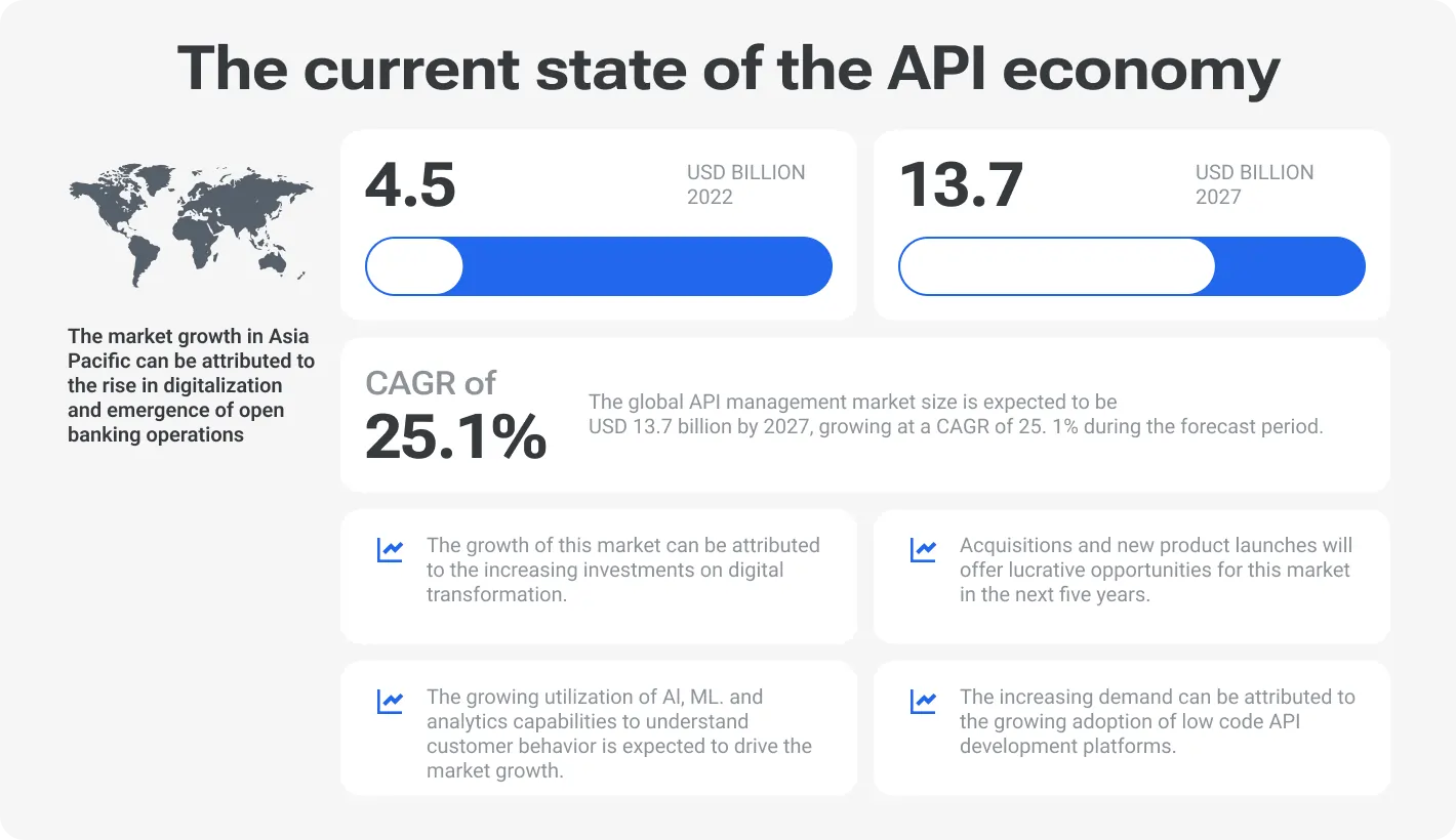 The current state of the API economy