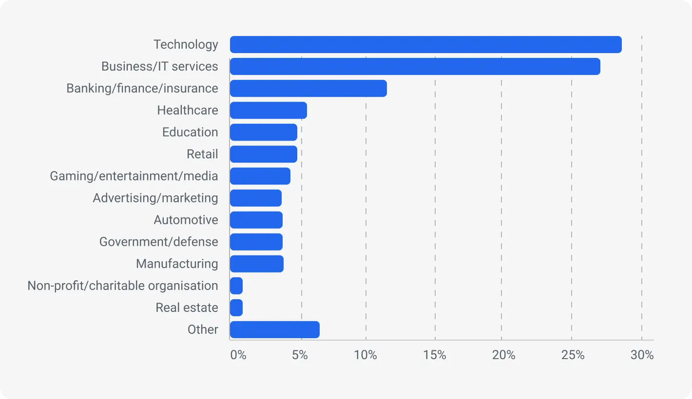 The current state of the API economy - table