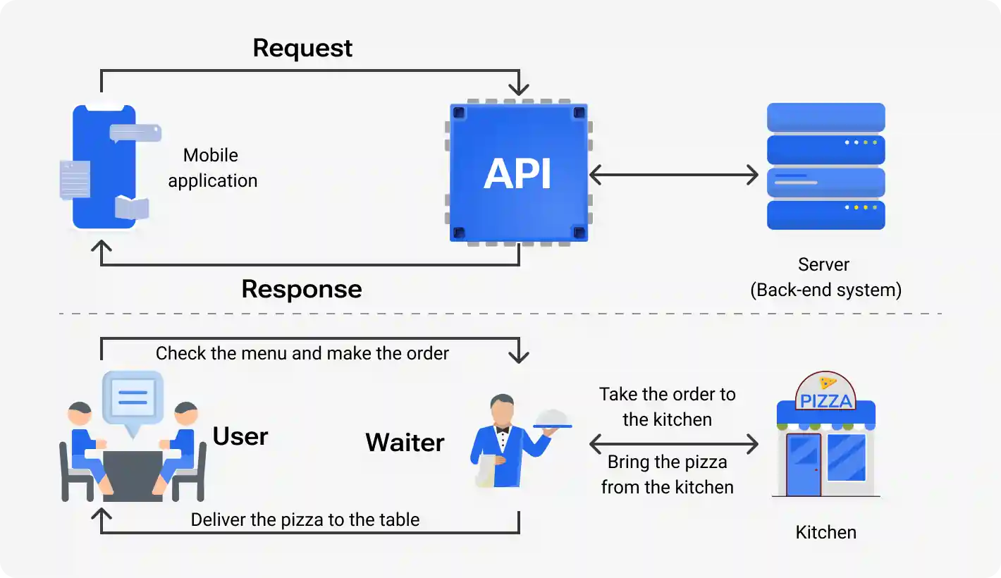 What is an API