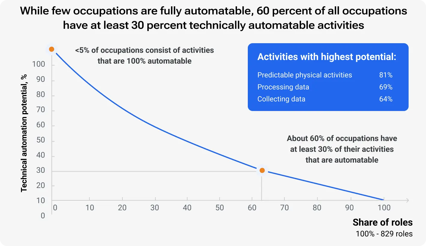 While few occupations are fully automatable, 60 percent of all occupations have at least 30 percent technically automatable activities