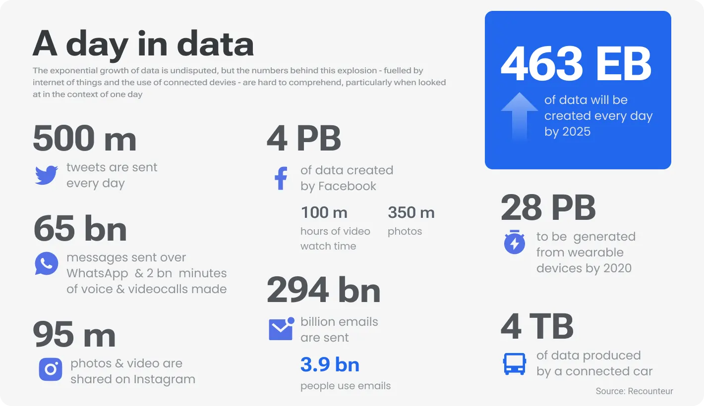 A day in data