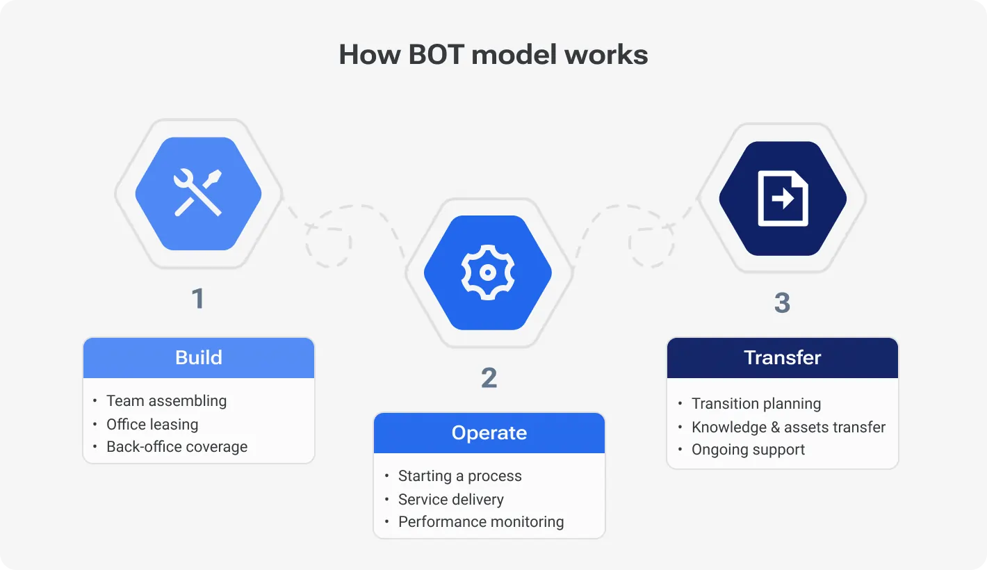 How BOT model works