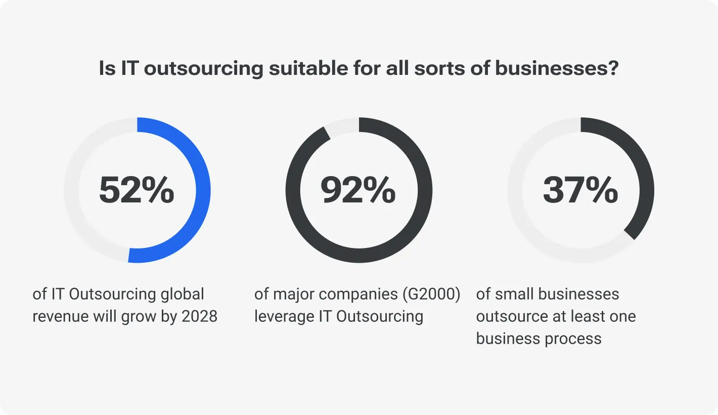 Is IT outsourcing suitable for all sorts of businesses?