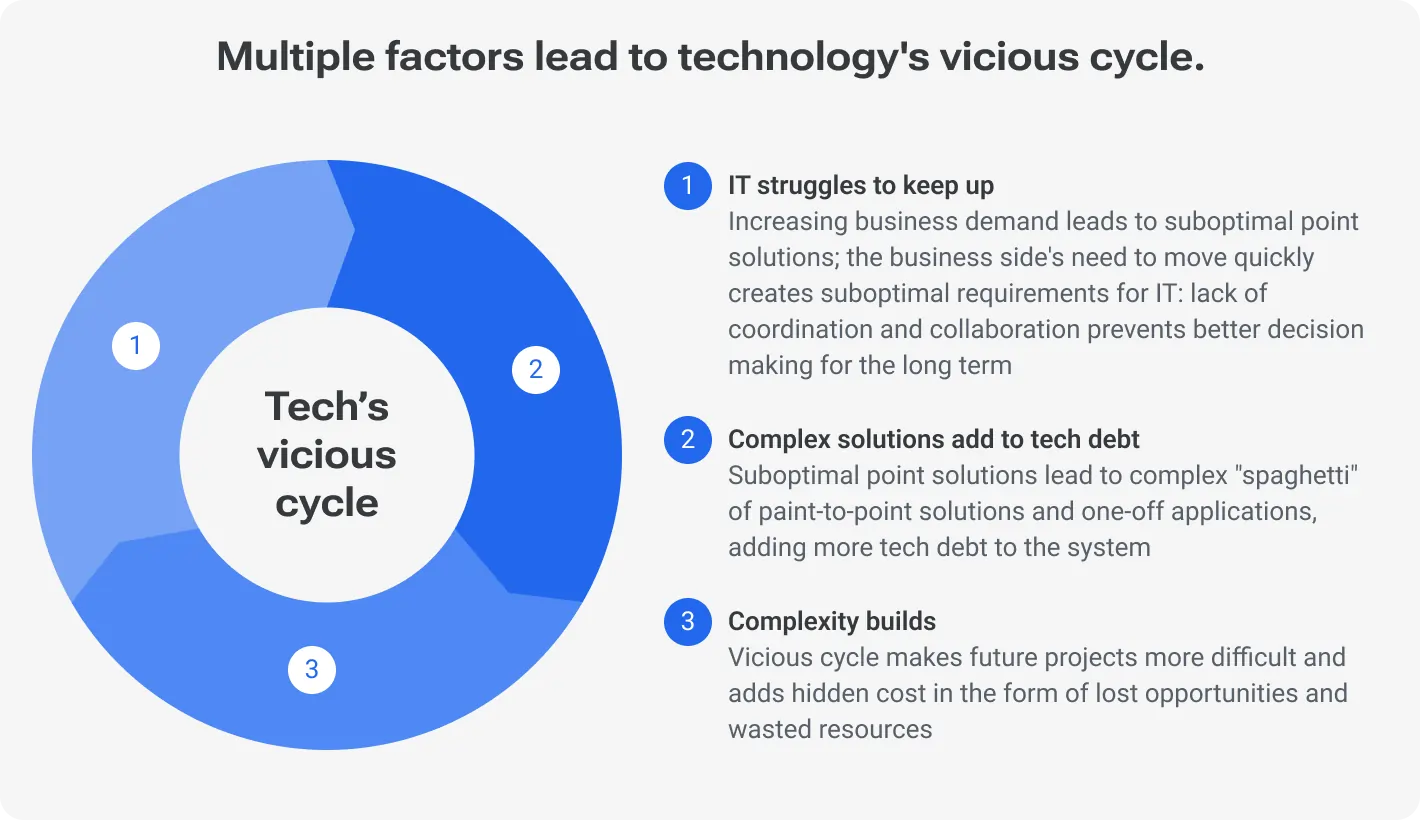Multiple factors lead to technologys vicious cycle