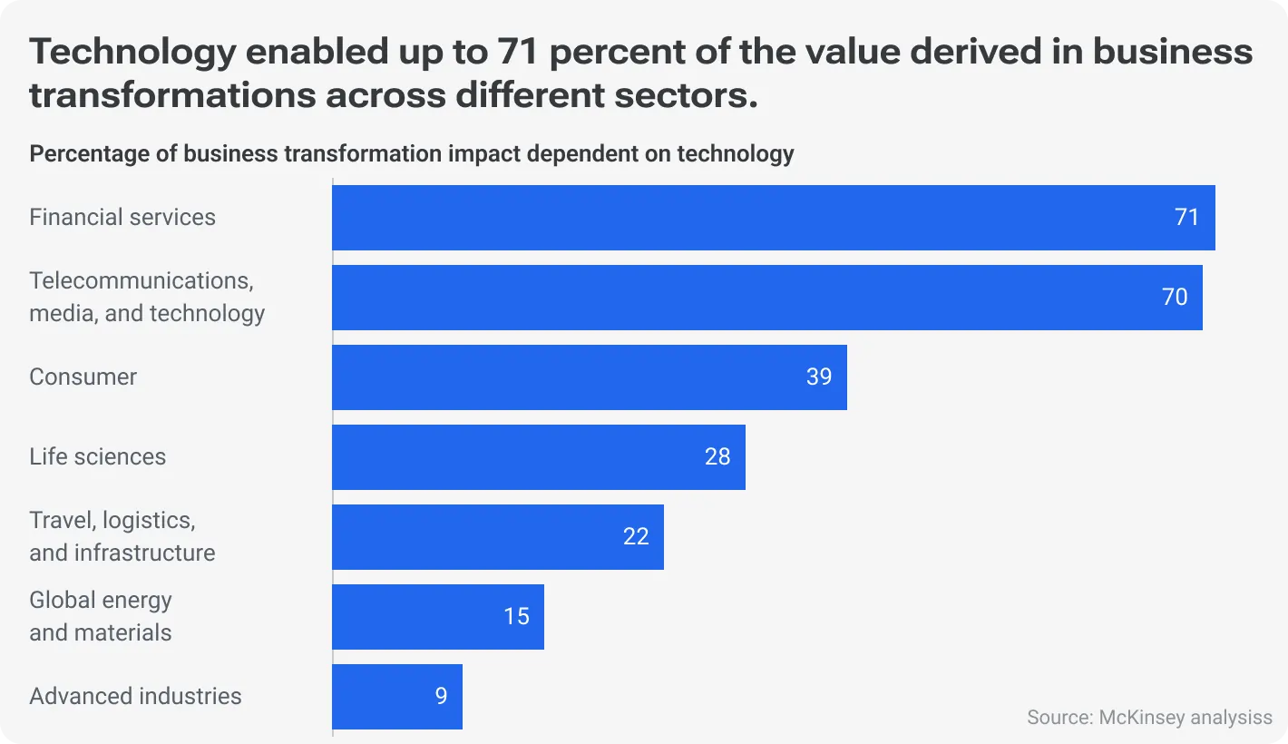 Percentage of business transformation impact dependent on technology