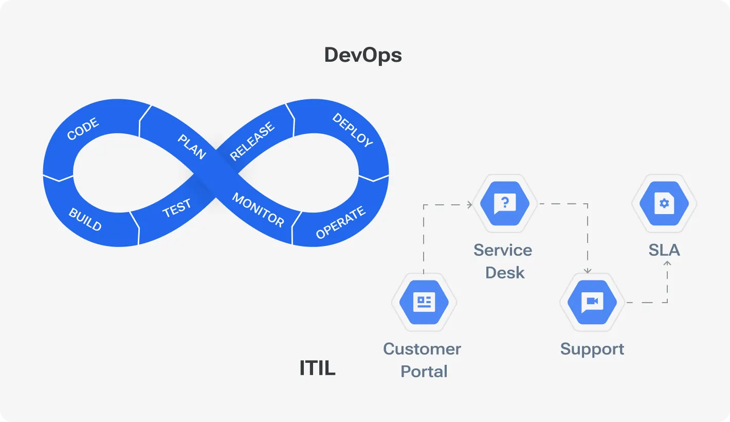 Continuous improvement of IT processes