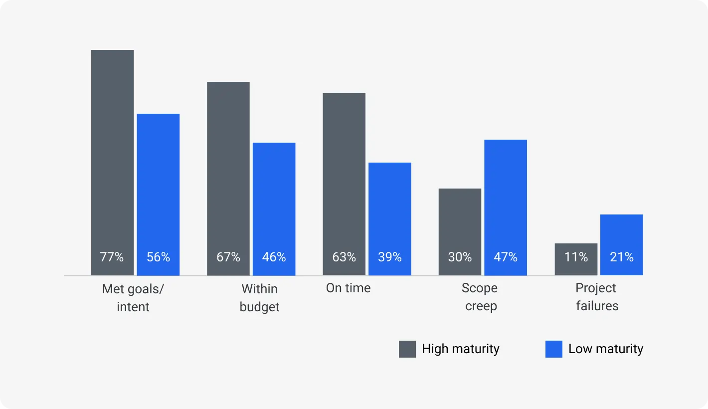 Mature vendors are culture-oriented companies. And, as Pulse study shows, that means better value delivery.