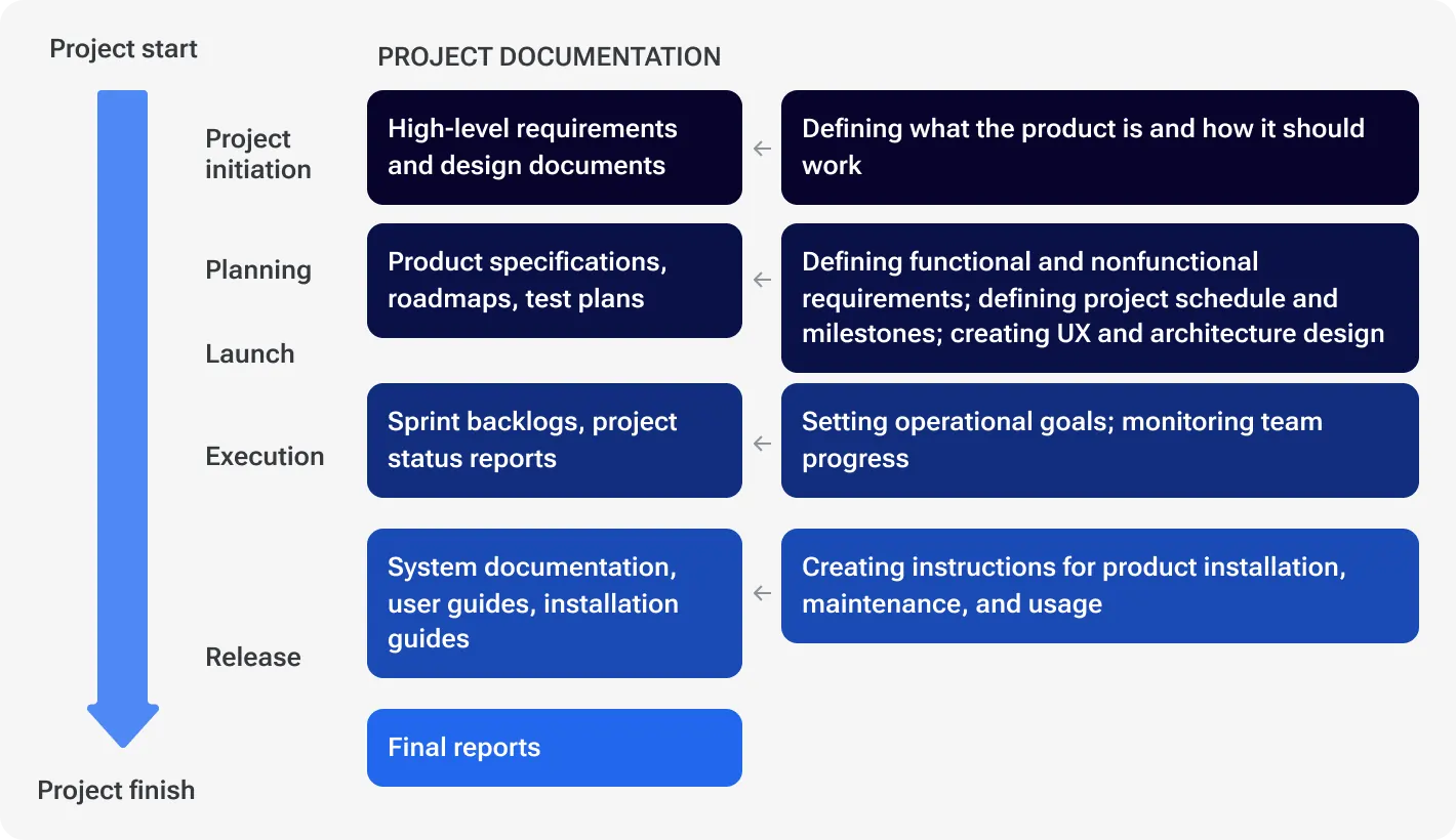 Project documentation