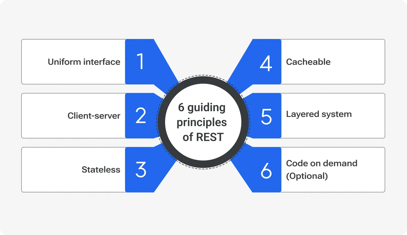 6 guiding principles of REST