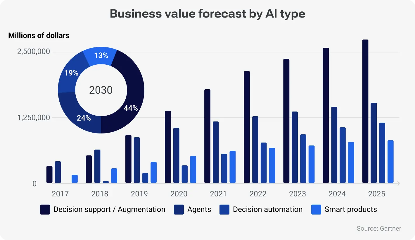 Business value forecast by AI type