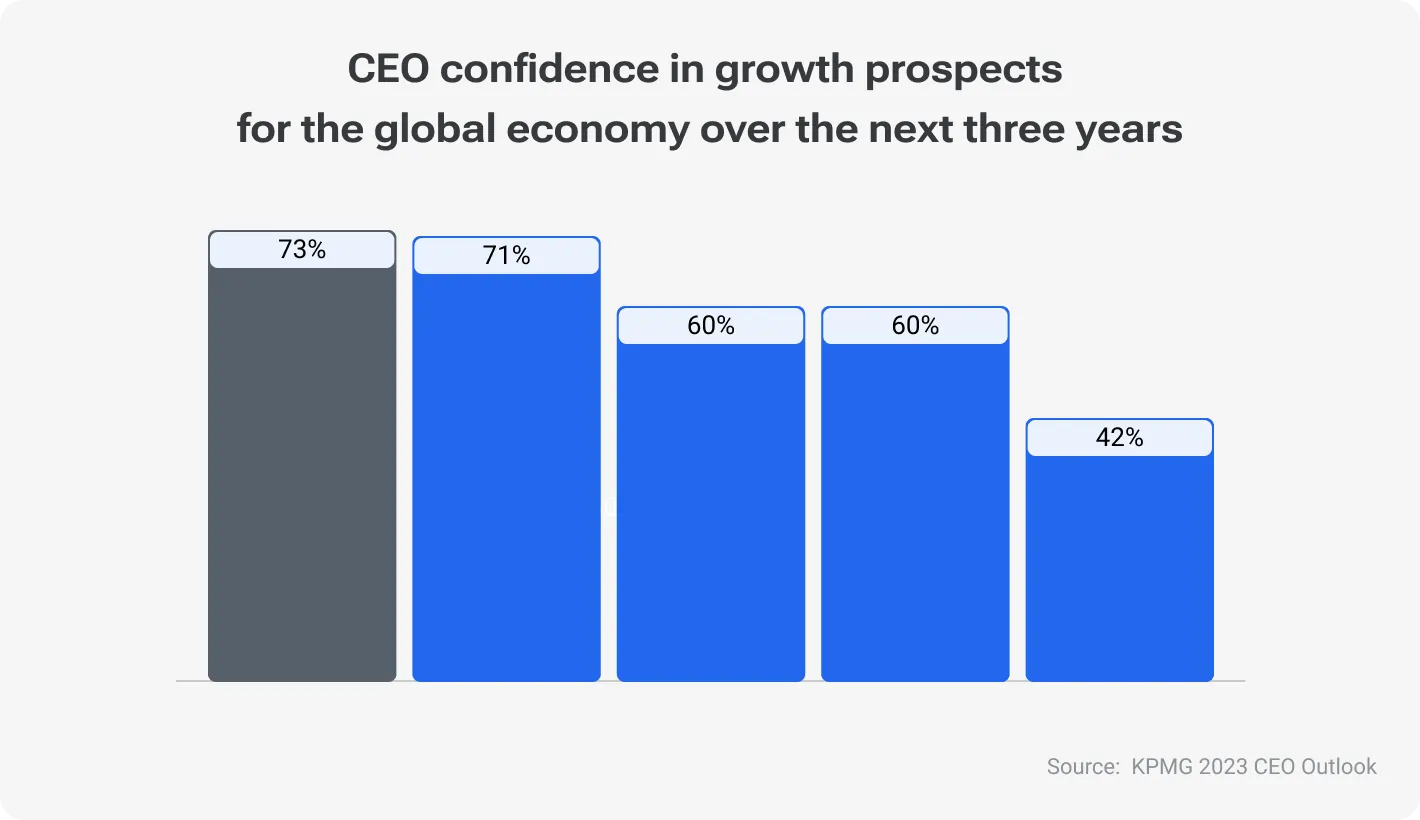 CEO confidence in growth prospects for the global economy over the next three years