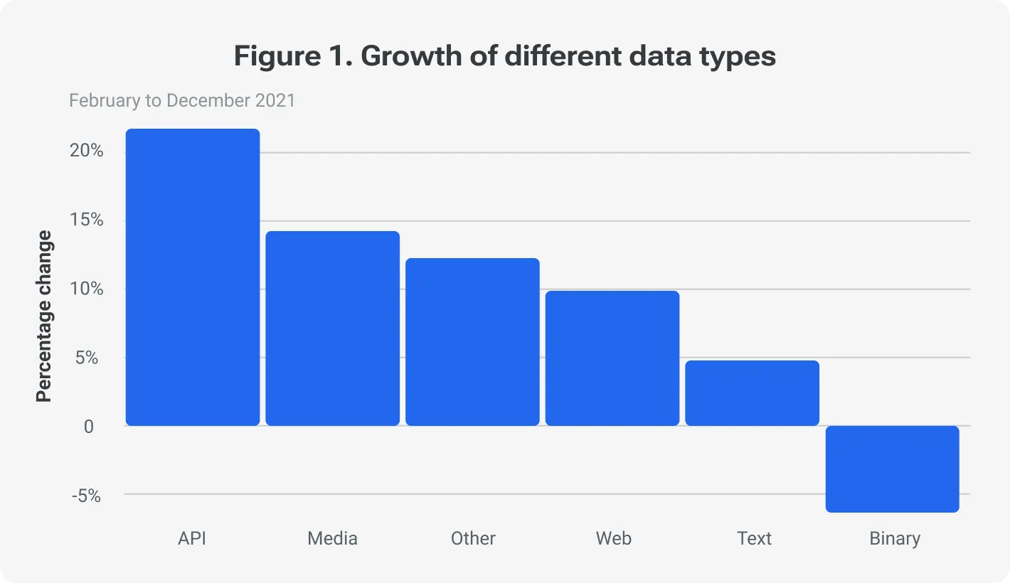 Figure 1. Growth of different data types