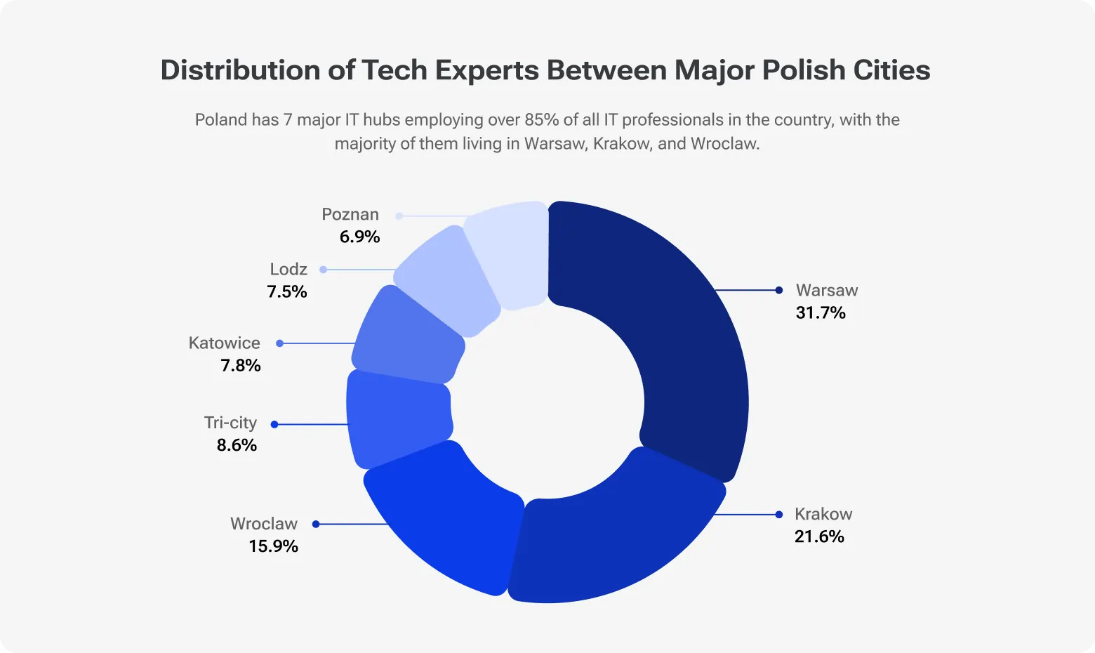 Donut chart showing distribution of tech experts across Polish cities: Warsaw 31.7%, Krakow 21.6%, Wroclaw 15.9%, Tri-city 8.6%, Katowice 7.8%, Lodz 7.5%, Poznan 6.9%.