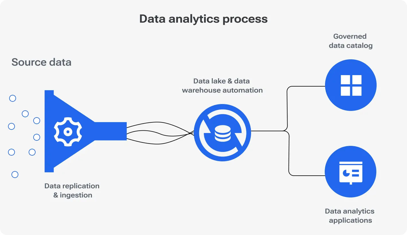 Data analytics process