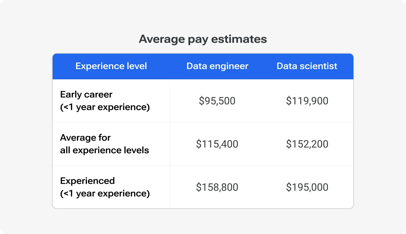 Average pay estimates