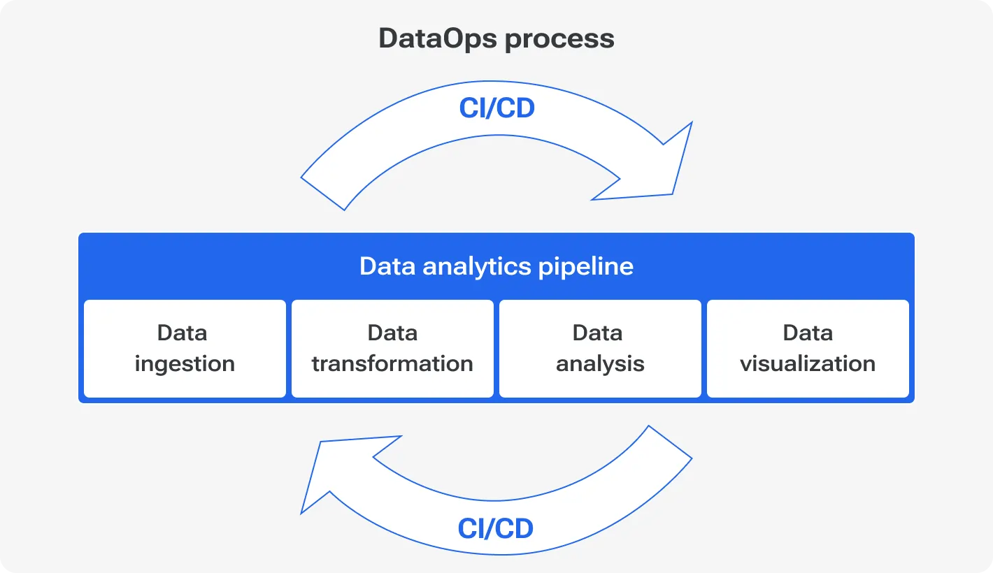 DataOps process