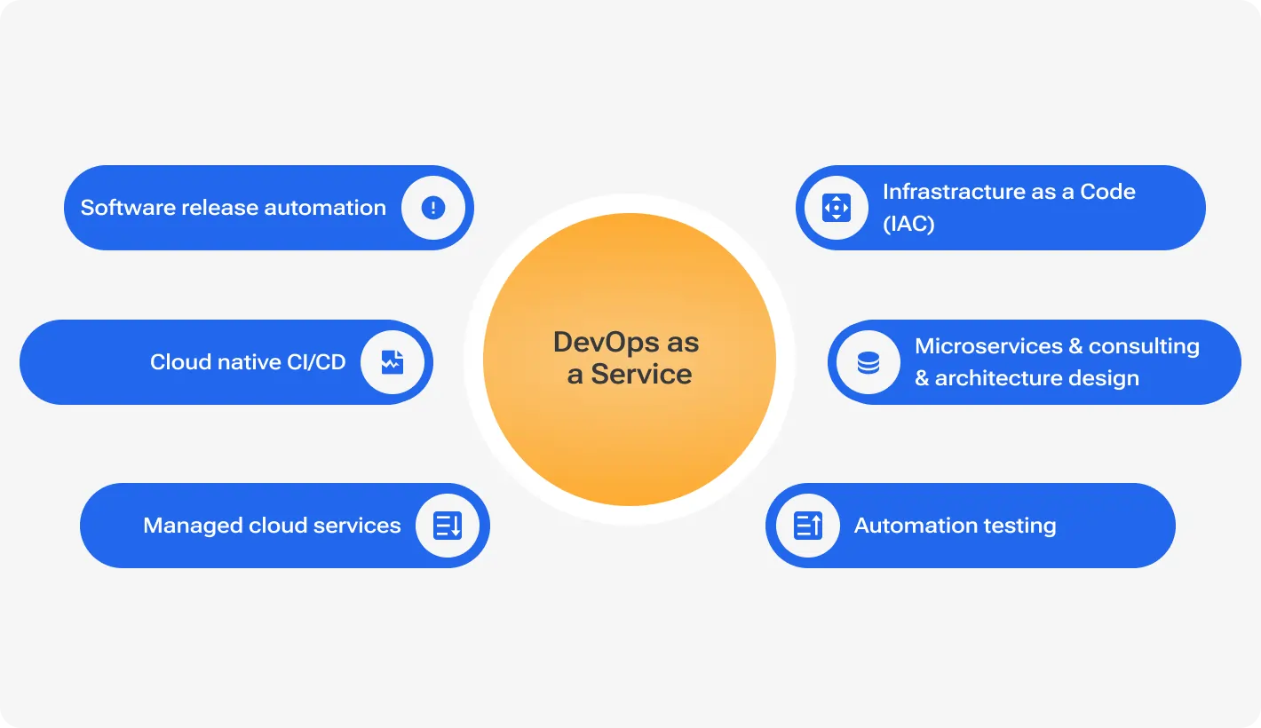 Core components and functionalities of DaaS