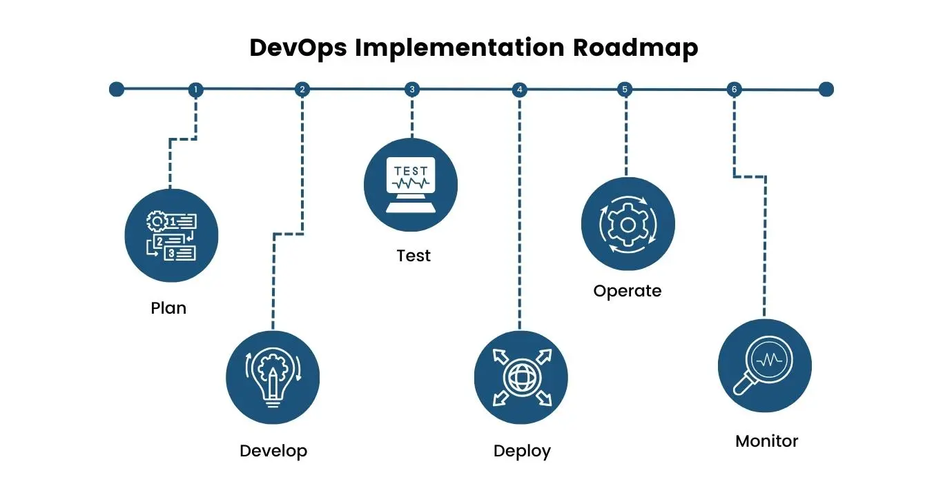 DevOps Implementation Roadmap