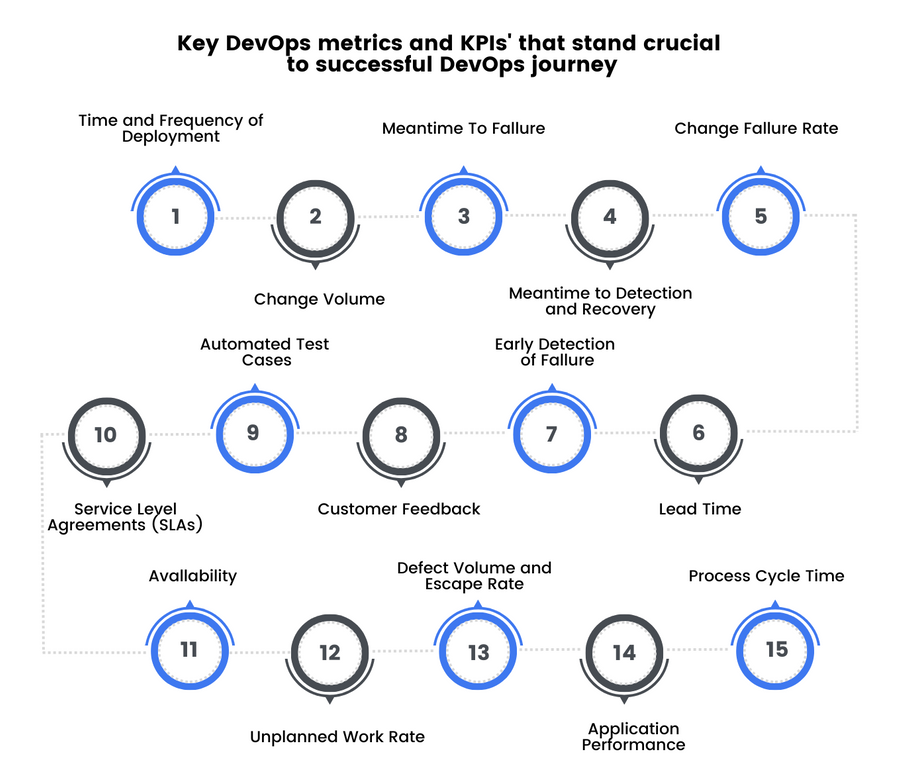 An extended list of DevOps metrics. But note this is not a plug-and-play thing. Experiment, track, and adapt