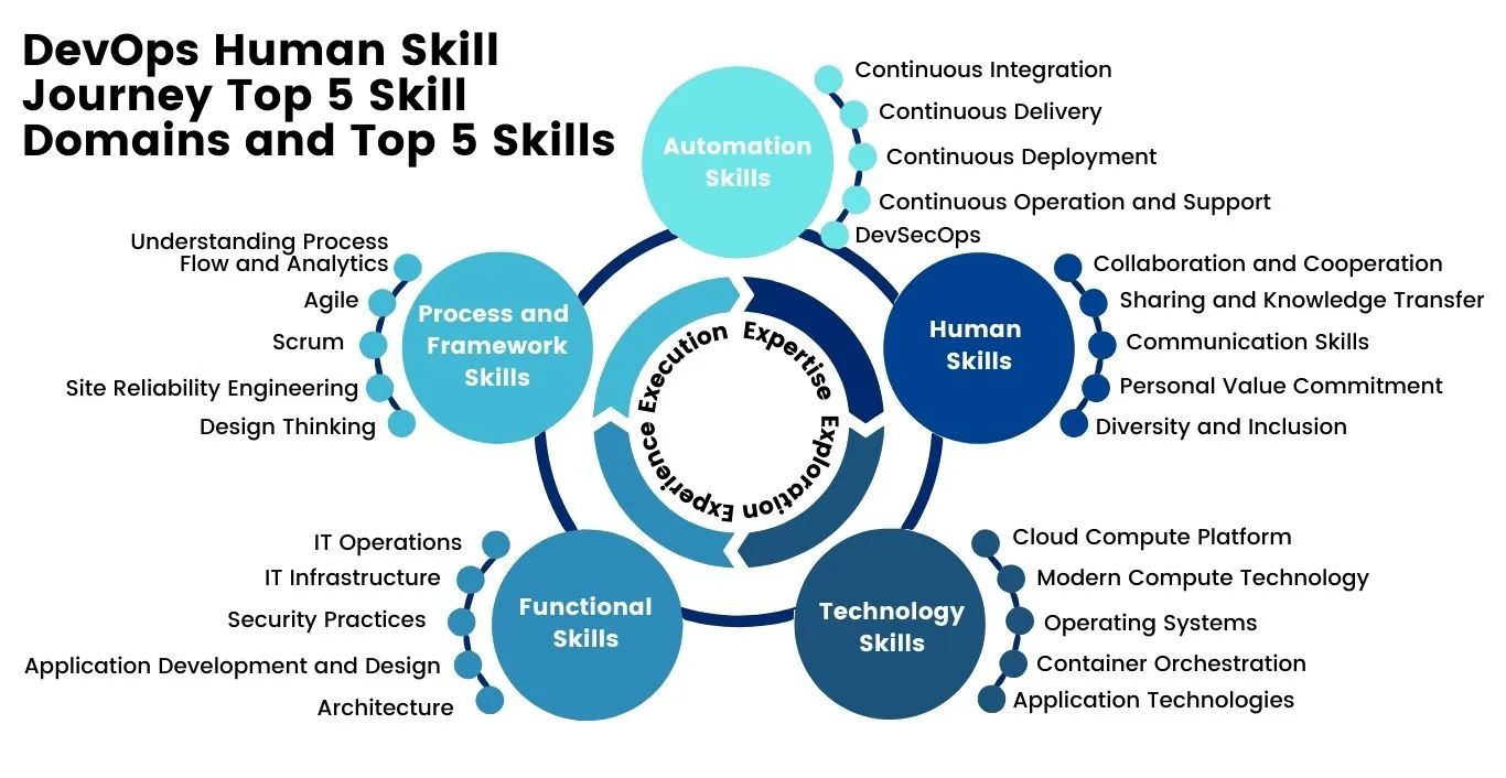 Broad skills map for successful DevOps implementation