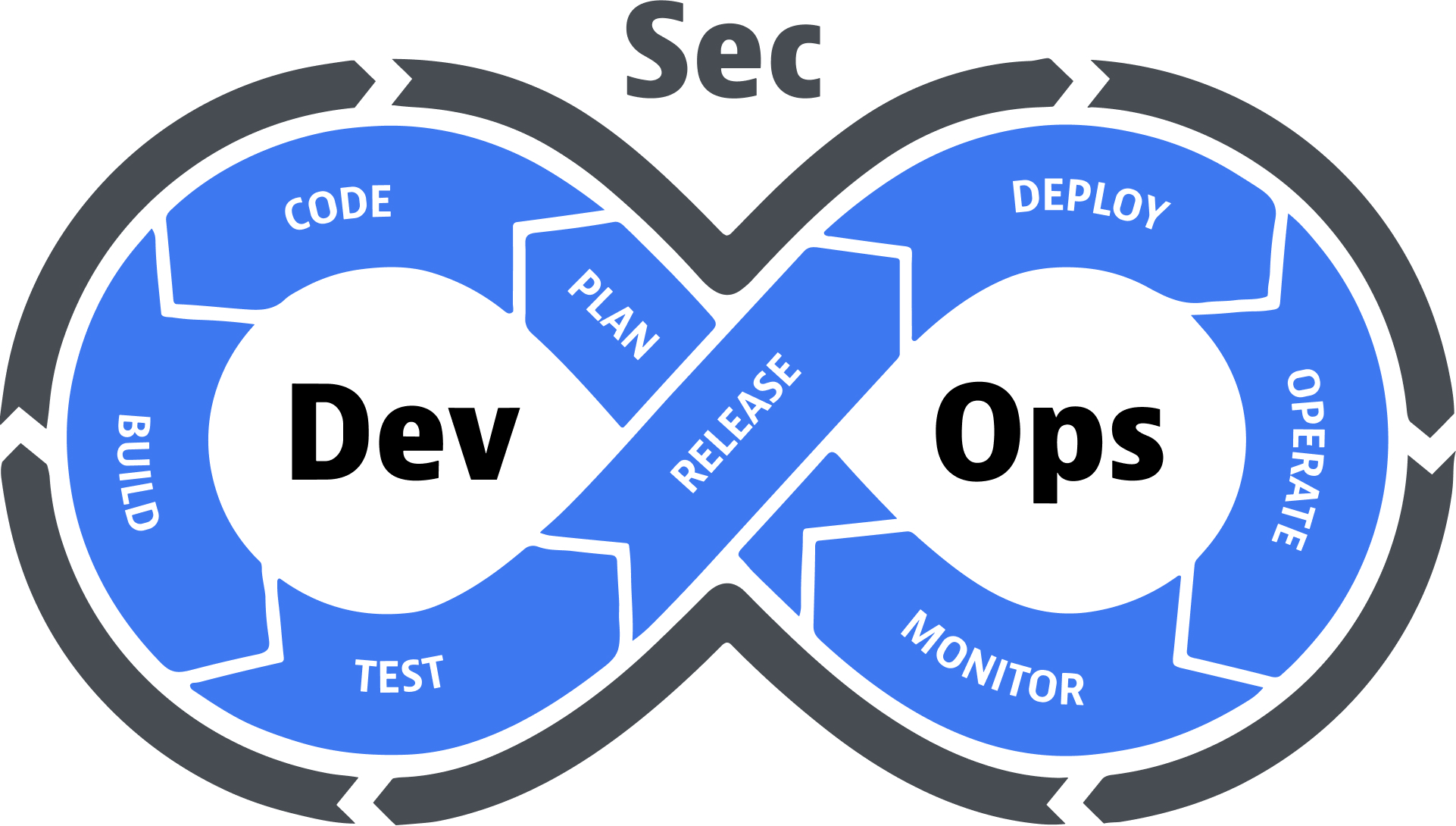 Understanding DevOps