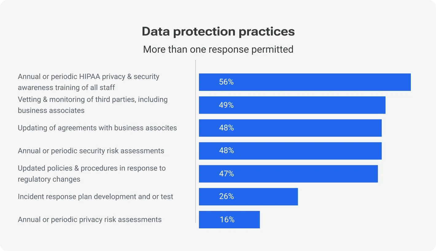 Data protection practices